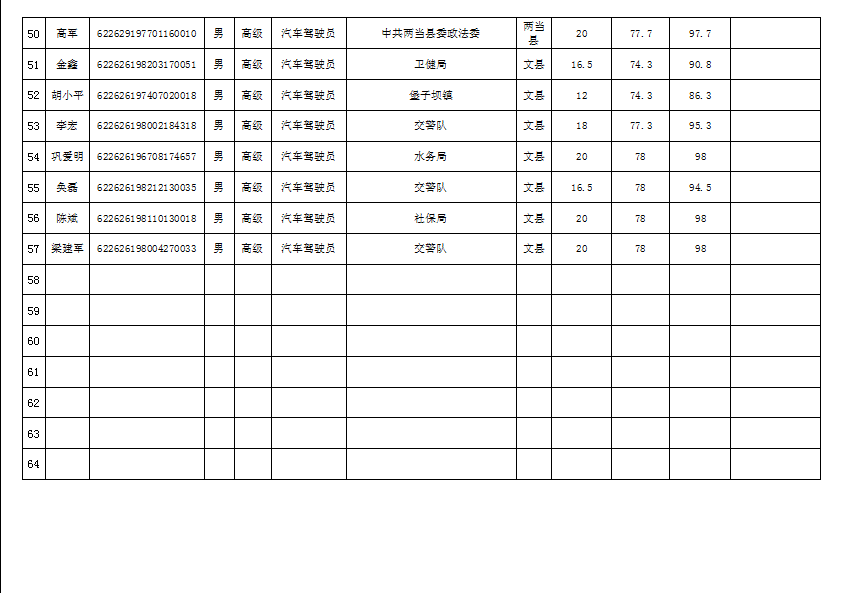 隴南市2019年機關(guān)事業(yè)單位工勤技能崗位技術(shù)等級培訓成績公示