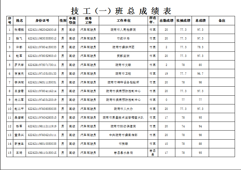 隴南市2019年機關(guān)事業(yè)單位工勤技能崗位技術(shù)等級培訓成績公示