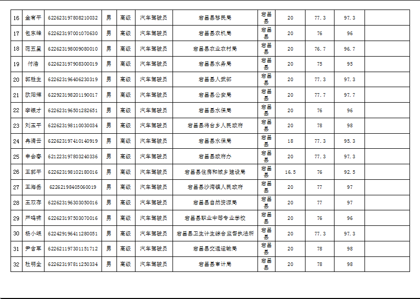 隴南市2019年機關(guān)事業(yè)單位工勤技能崗位技術(shù)等級培訓成績公示