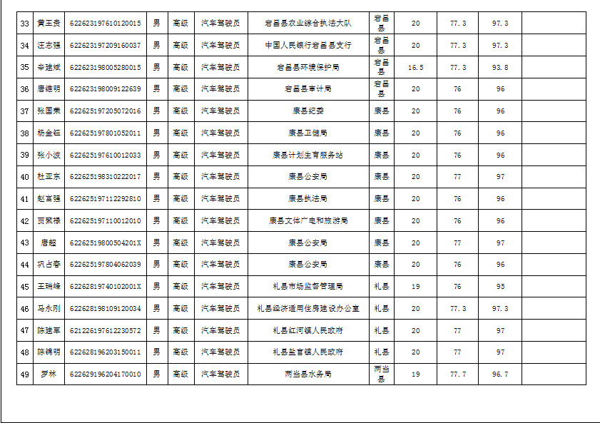 隴南市2019年機關(guān)事業(yè)單位工勤技能崗位技術(shù)等級培訓成績公示