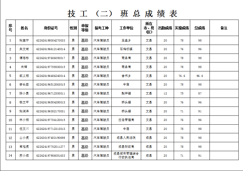 隴南市2019年機關(guān)事業(yè)單位工勤技能崗位技術(shù)等級培訓成績公示