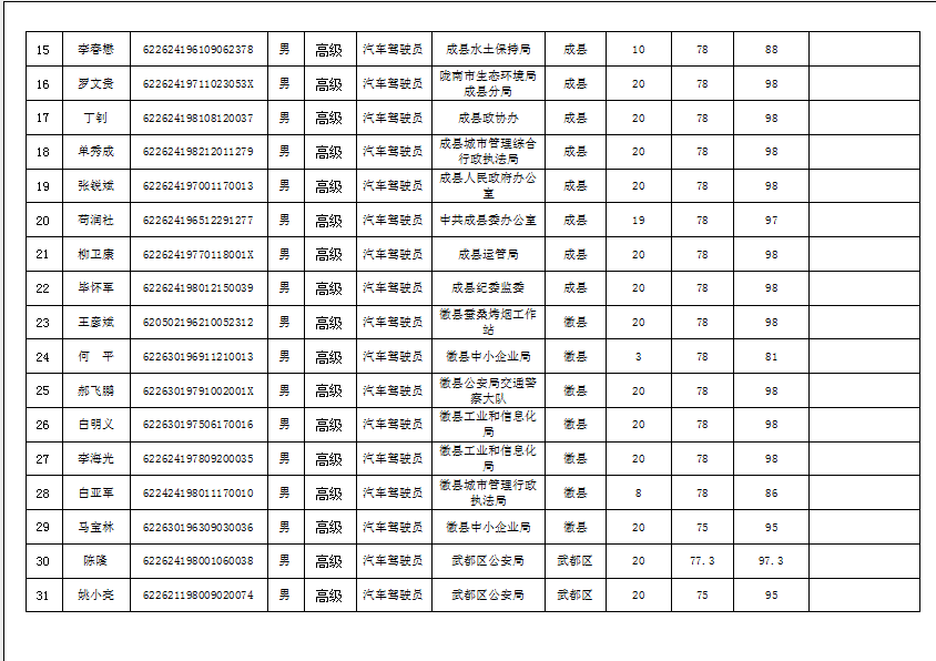 隴南市2019年機關(guān)事業(yè)單位工勤技能崗位技術(shù)等級培訓成績公示