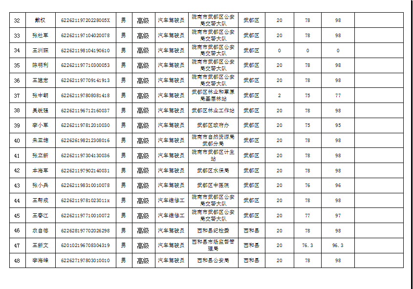 隴南市2019年機關(guān)事業(yè)單位工勤技能崗位技術(shù)等級培訓成績公示