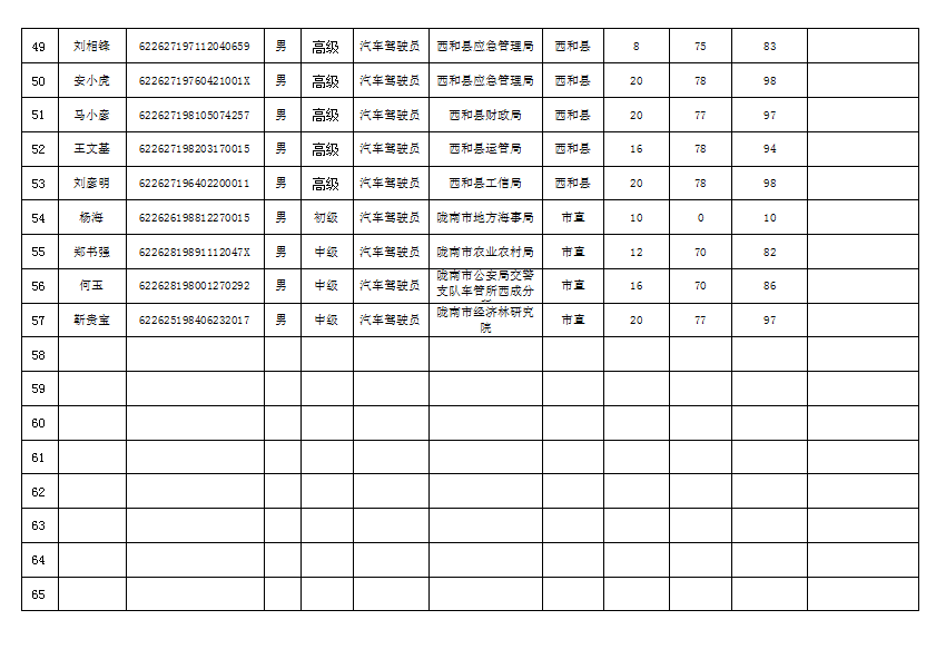 隴南市2019年機關(guān)事業(yè)單位工勤技能崗位技術(shù)等級培訓成績公示