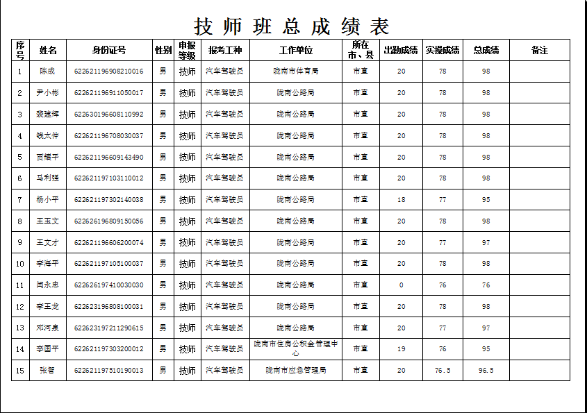 隴南市2019年機關(guān)事業(yè)單位工勤技能崗位技術(shù)等級培訓成績公示