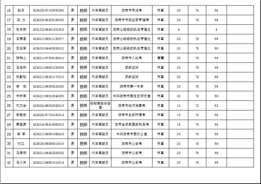 隴南市2019年機關(guān)事業(yè)單位工勤技能崗位技術(shù)等級培訓成績公示