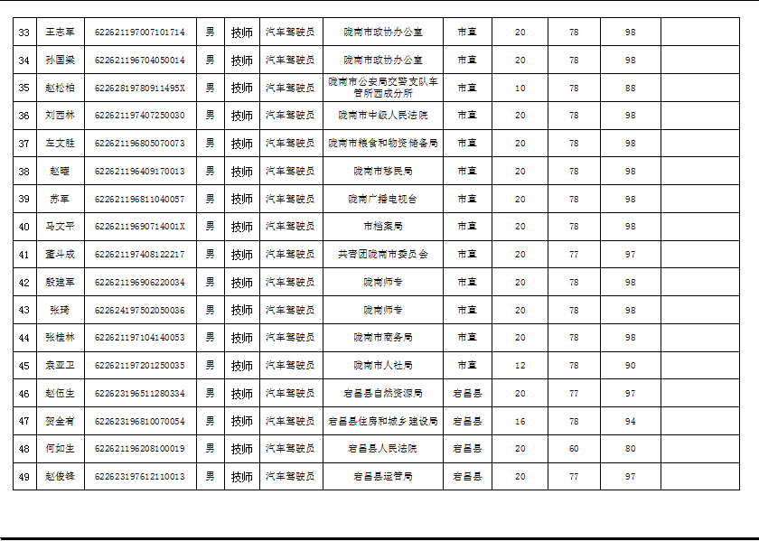 隴南市2019年機關(guān)事業(yè)單位工勤技能崗位技術(shù)等級培訓成績公示