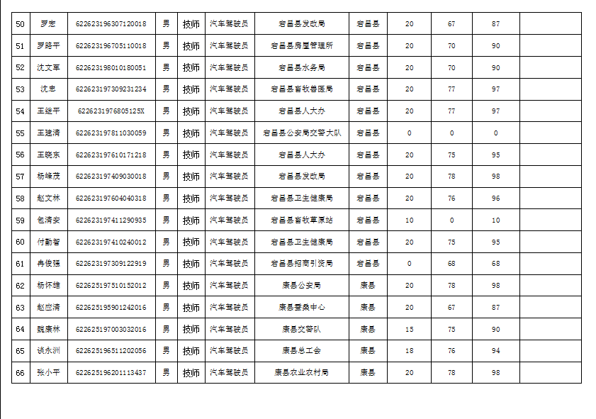 隴南市2019年機關(guān)事業(yè)單位工勤技能崗位技術(shù)等級培訓成績公示