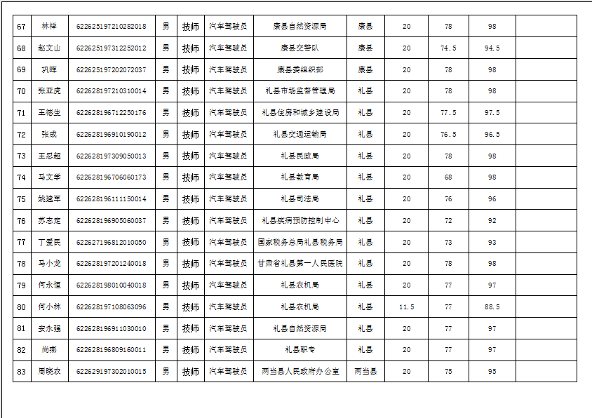 隴南市2019年機關(guān)事業(yè)單位工勤技能崗位技術(shù)等級培訓成績公示