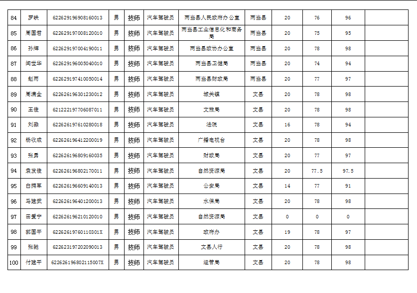 隴南市2019年機關(guān)事業(yè)單位工勤技能崗位技術(shù)等級培訓成績公示