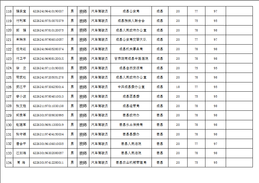 隴南市2019年機關(guān)事業(yè)單位工勤技能崗位技術(shù)等級培訓成績公示