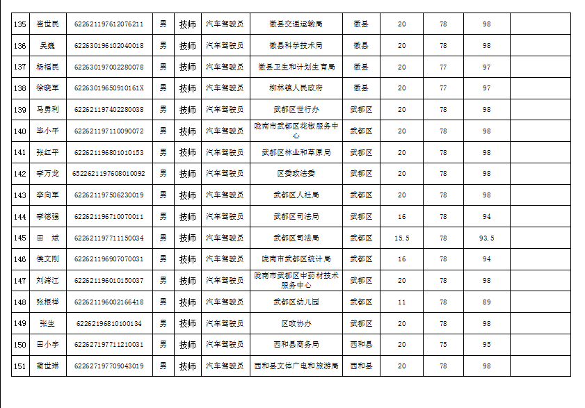 隴南市2019年機關(guān)事業(yè)單位工勤技能崗位技術(shù)等級培訓成績公示