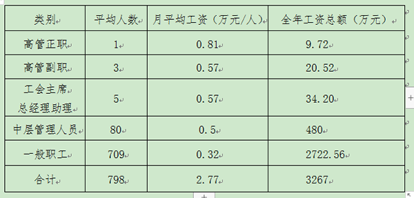 隴運(yùn)集團(tuán)公司對2022年度高管層及員工平均工資執(zhí)行情況的公示